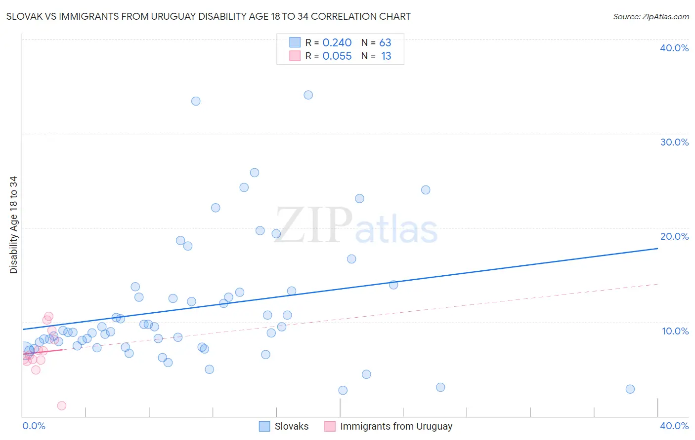 Slovak vs Immigrants from Uruguay Disability Age 18 to 34