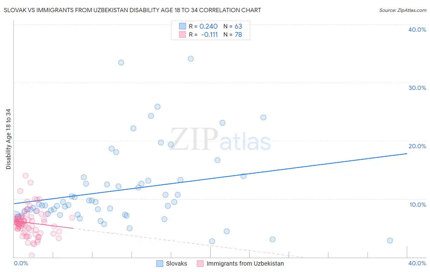 Slovak vs Immigrants from Uzbekistan Disability Age 18 to 34