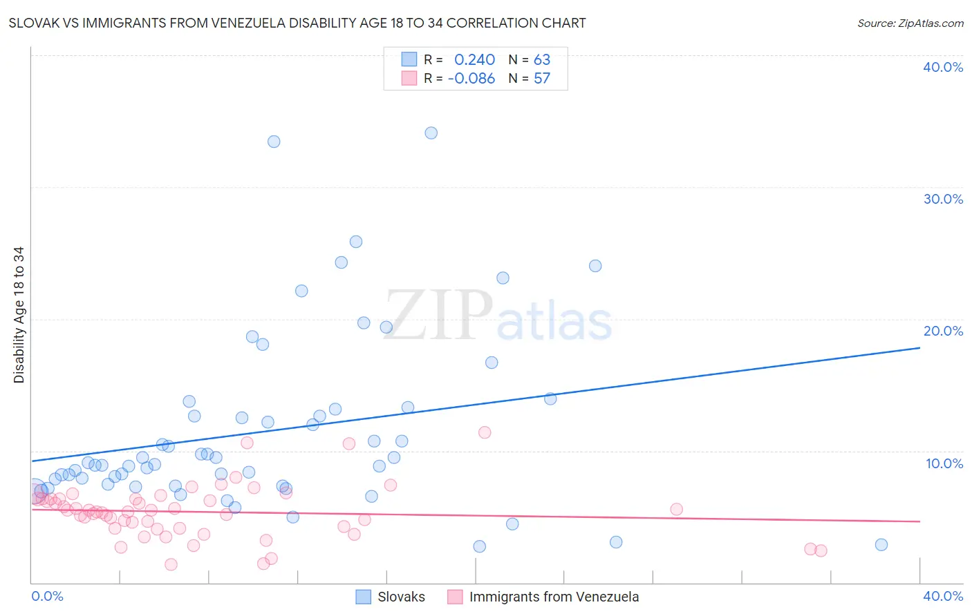 Slovak vs Immigrants from Venezuela Disability Age 18 to 34