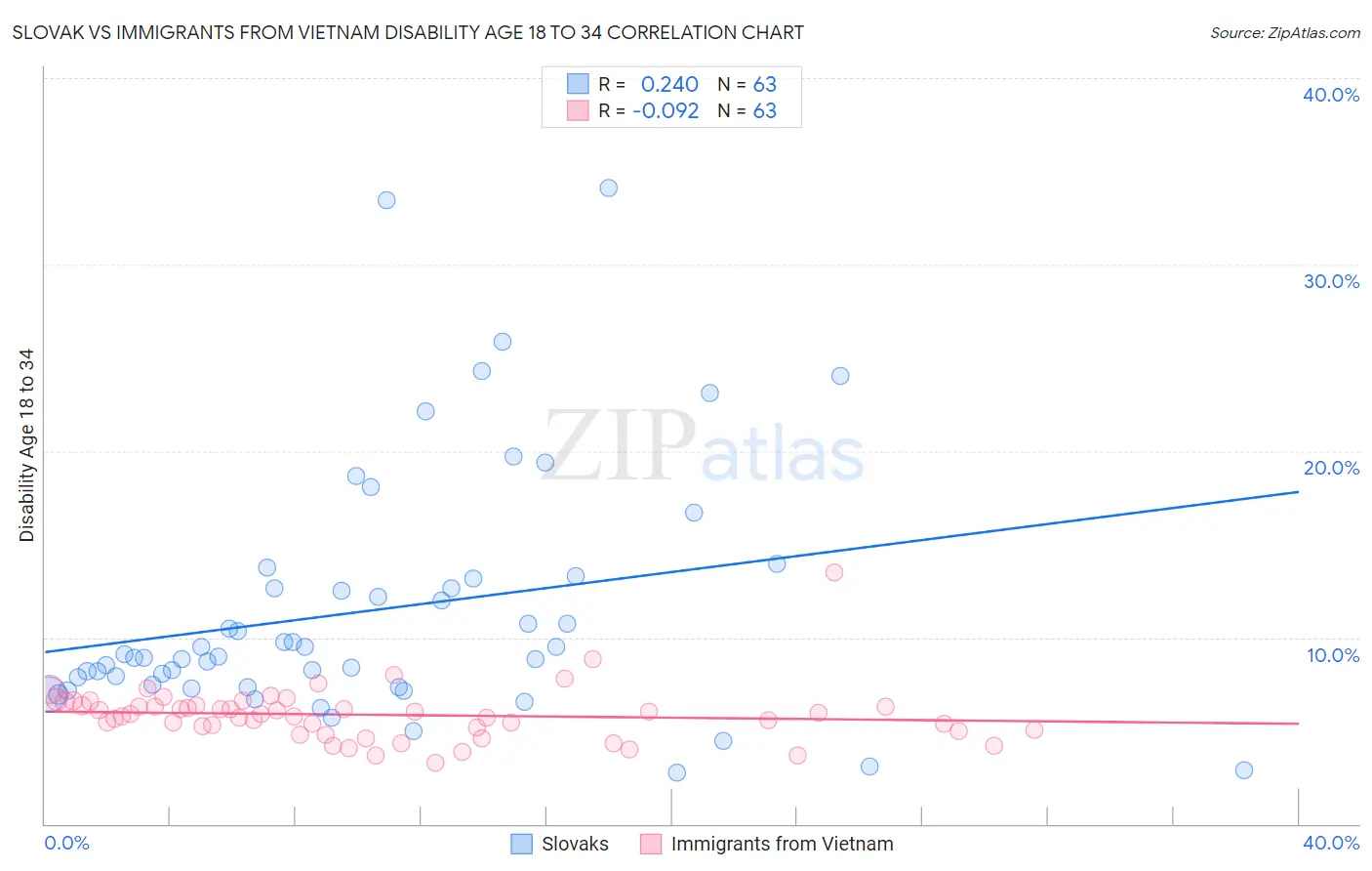 Slovak vs Immigrants from Vietnam Disability Age 18 to 34