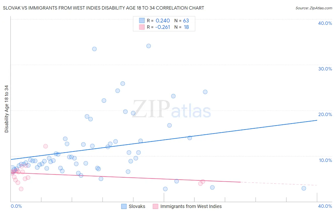 Slovak vs Immigrants from West Indies Disability Age 18 to 34