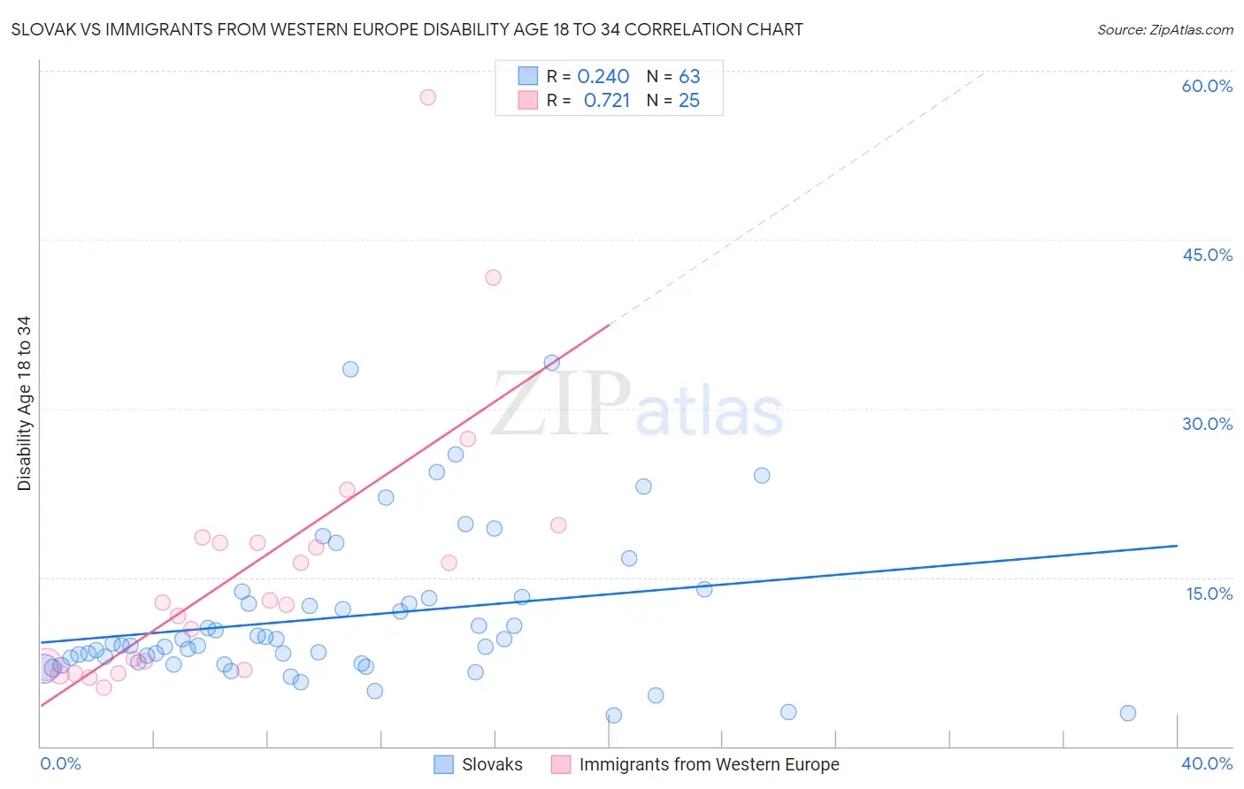 Slovak vs Immigrants from Western Europe Disability Age 18 to 34