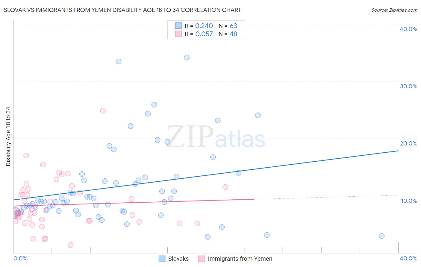 Slovak vs Immigrants from Yemen Disability Age 18 to 34