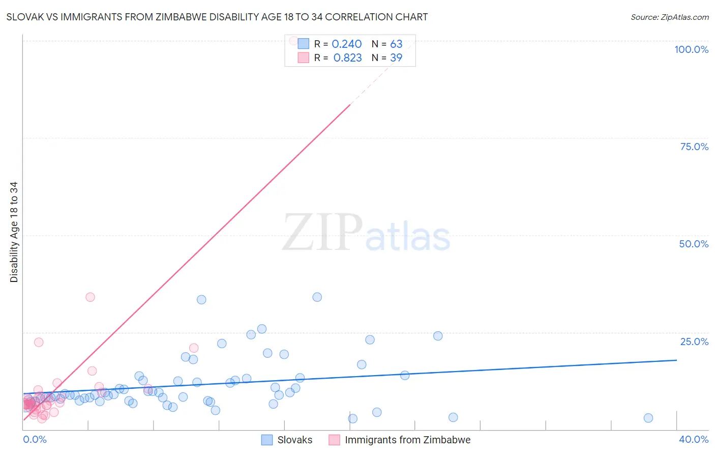 Slovak vs Immigrants from Zimbabwe Disability Age 18 to 34