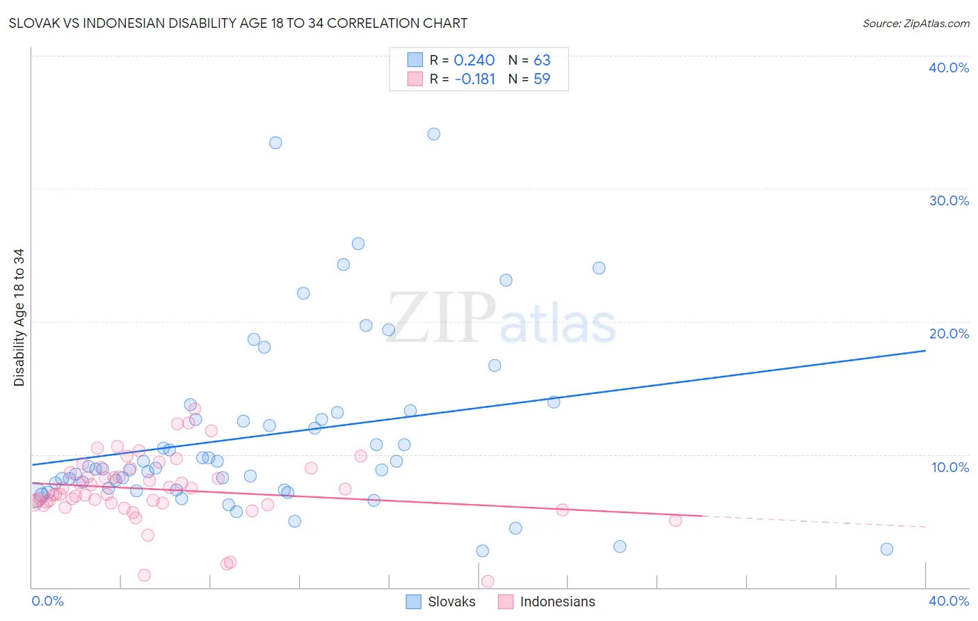 Slovak vs Indonesian Disability Age 18 to 34