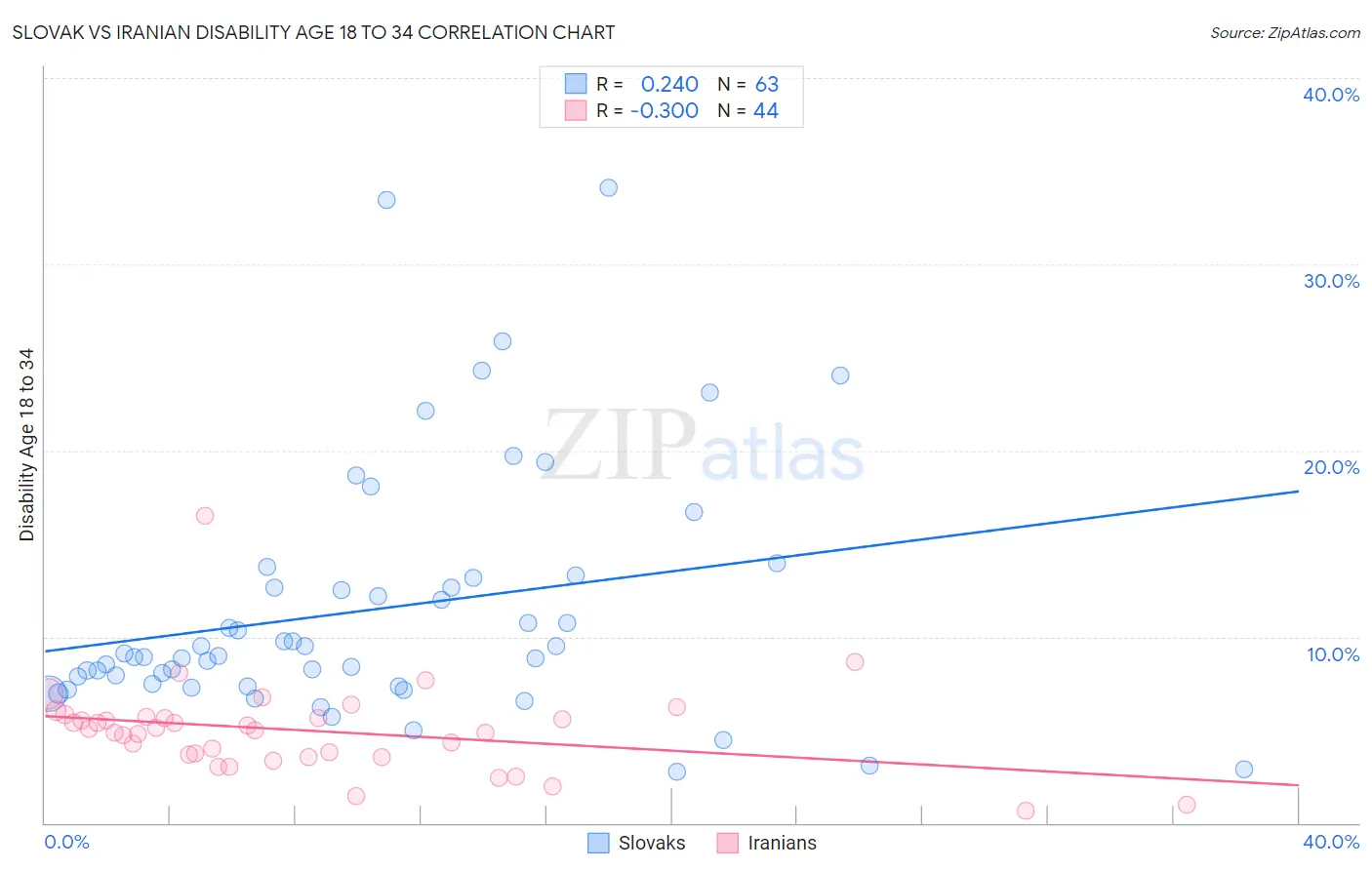 Slovak vs Iranian Disability Age 18 to 34