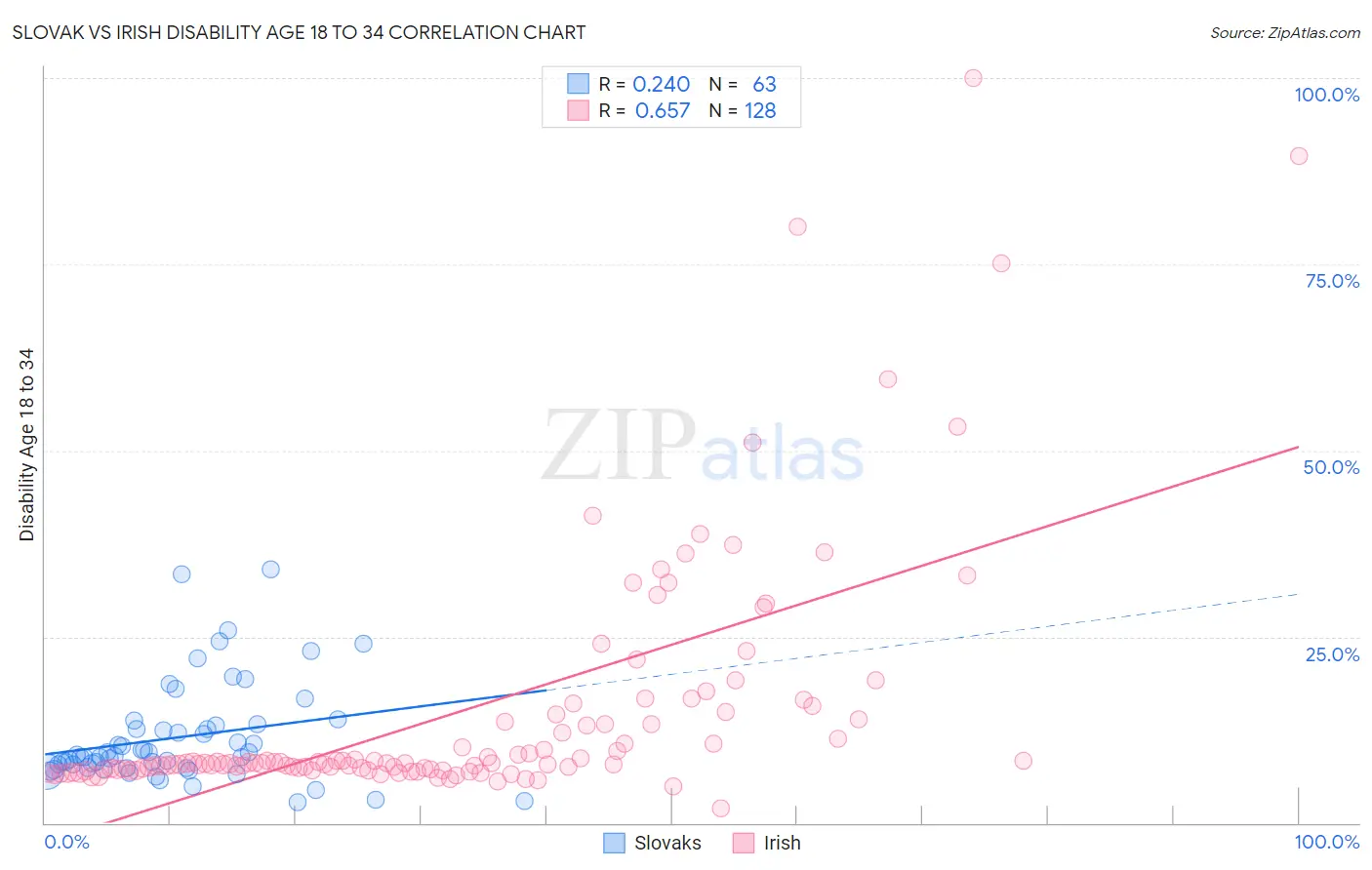 Slovak vs Irish Disability Age 18 to 34