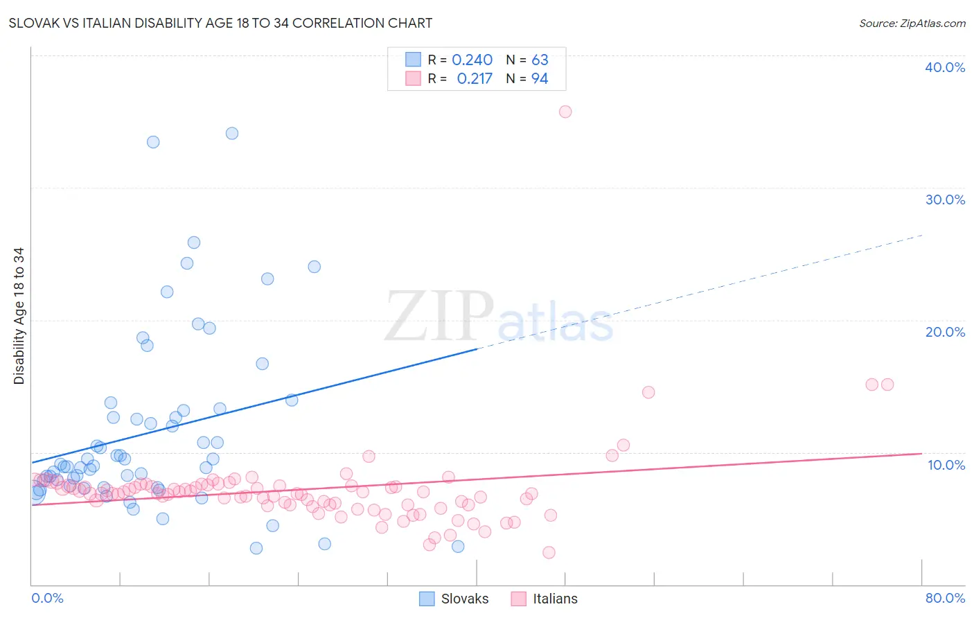 Slovak vs Italian Disability Age 18 to 34