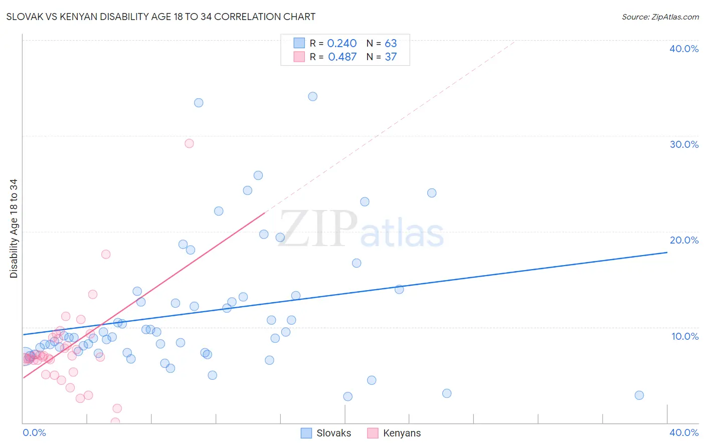 Slovak vs Kenyan Disability Age 18 to 34