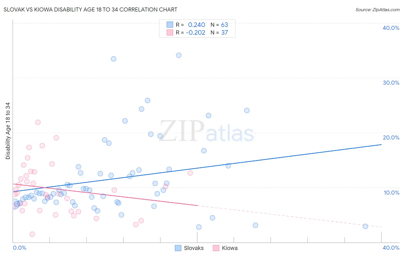 Slovak vs Kiowa Disability Age 18 to 34