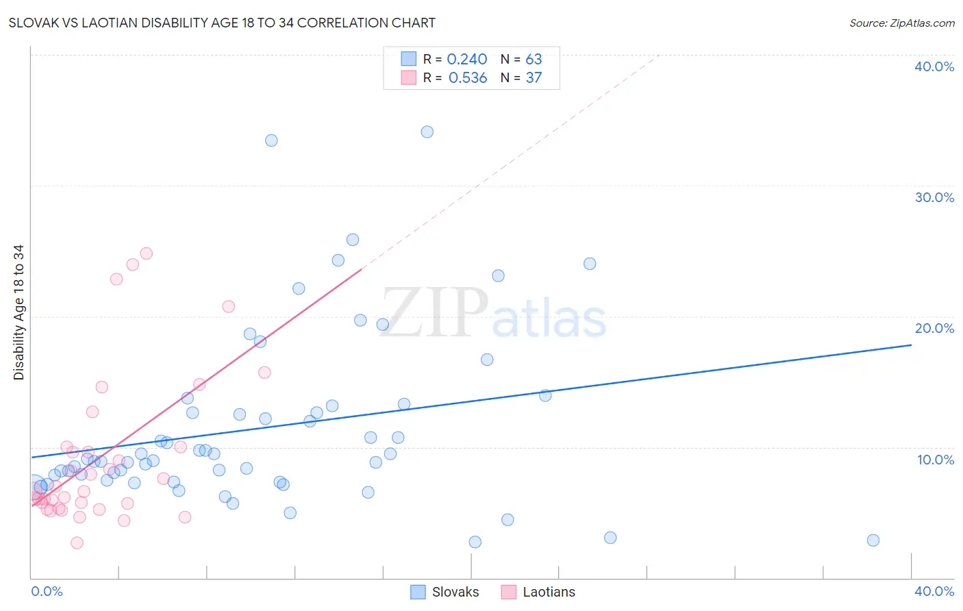 Slovak vs Laotian Disability Age 18 to 34