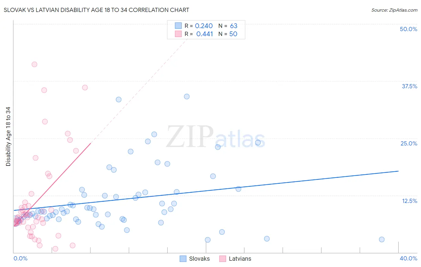 Slovak vs Latvian Disability Age 18 to 34