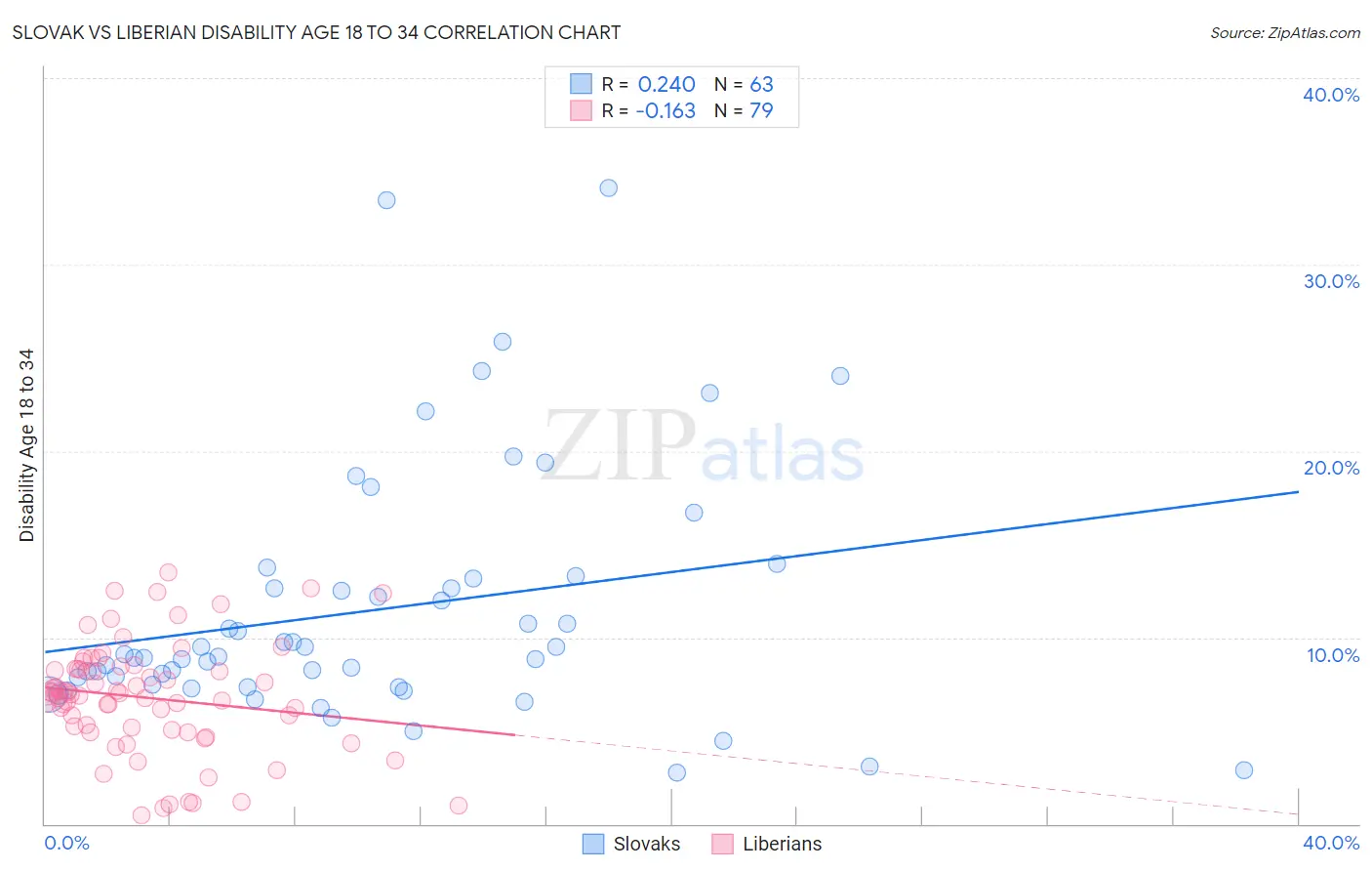 Slovak vs Liberian Disability Age 18 to 34