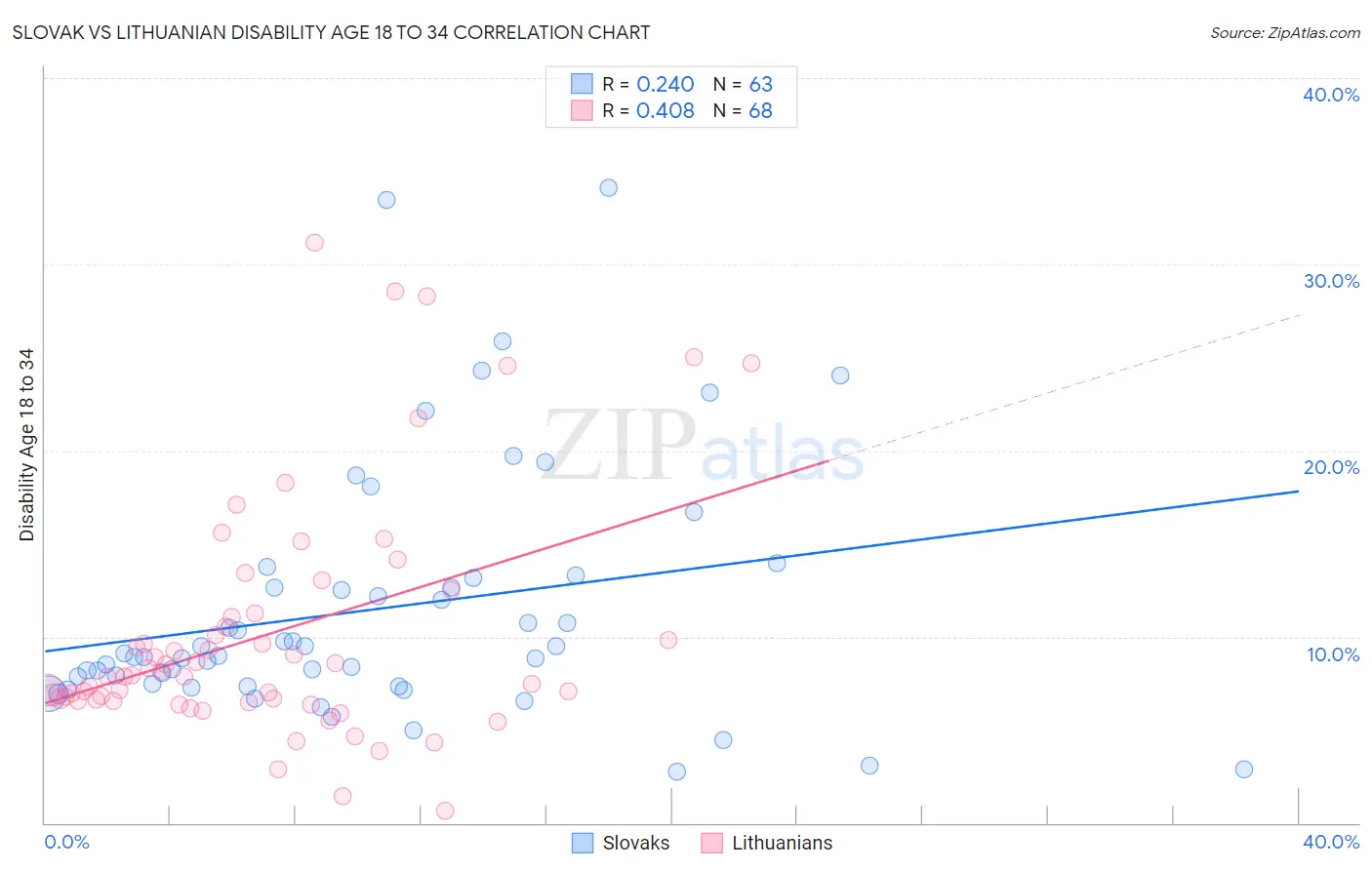 Slovak vs Lithuanian Disability Age 18 to 34