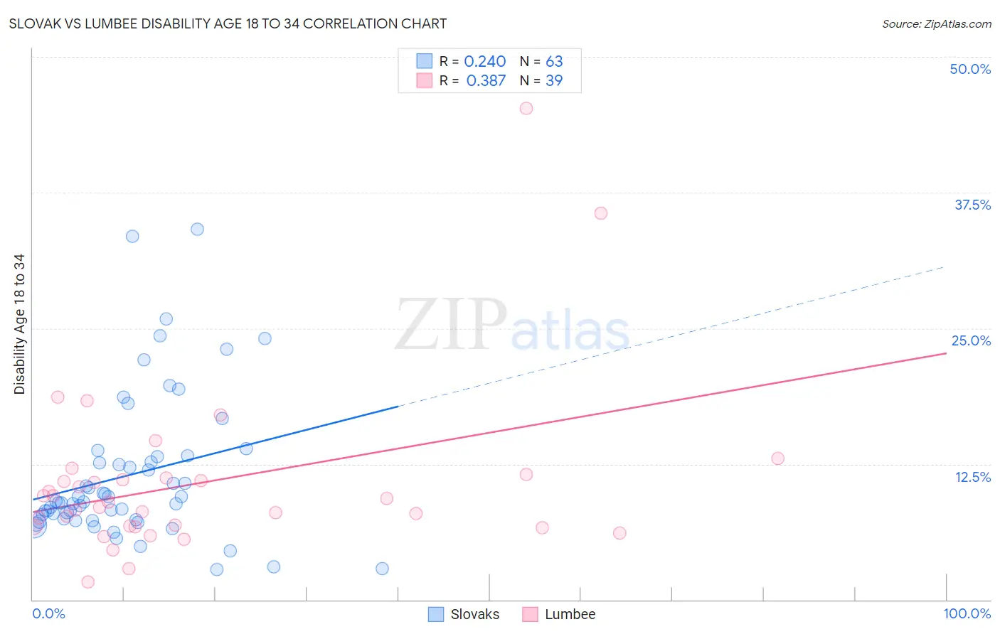 Slovak vs Lumbee Disability Age 18 to 34