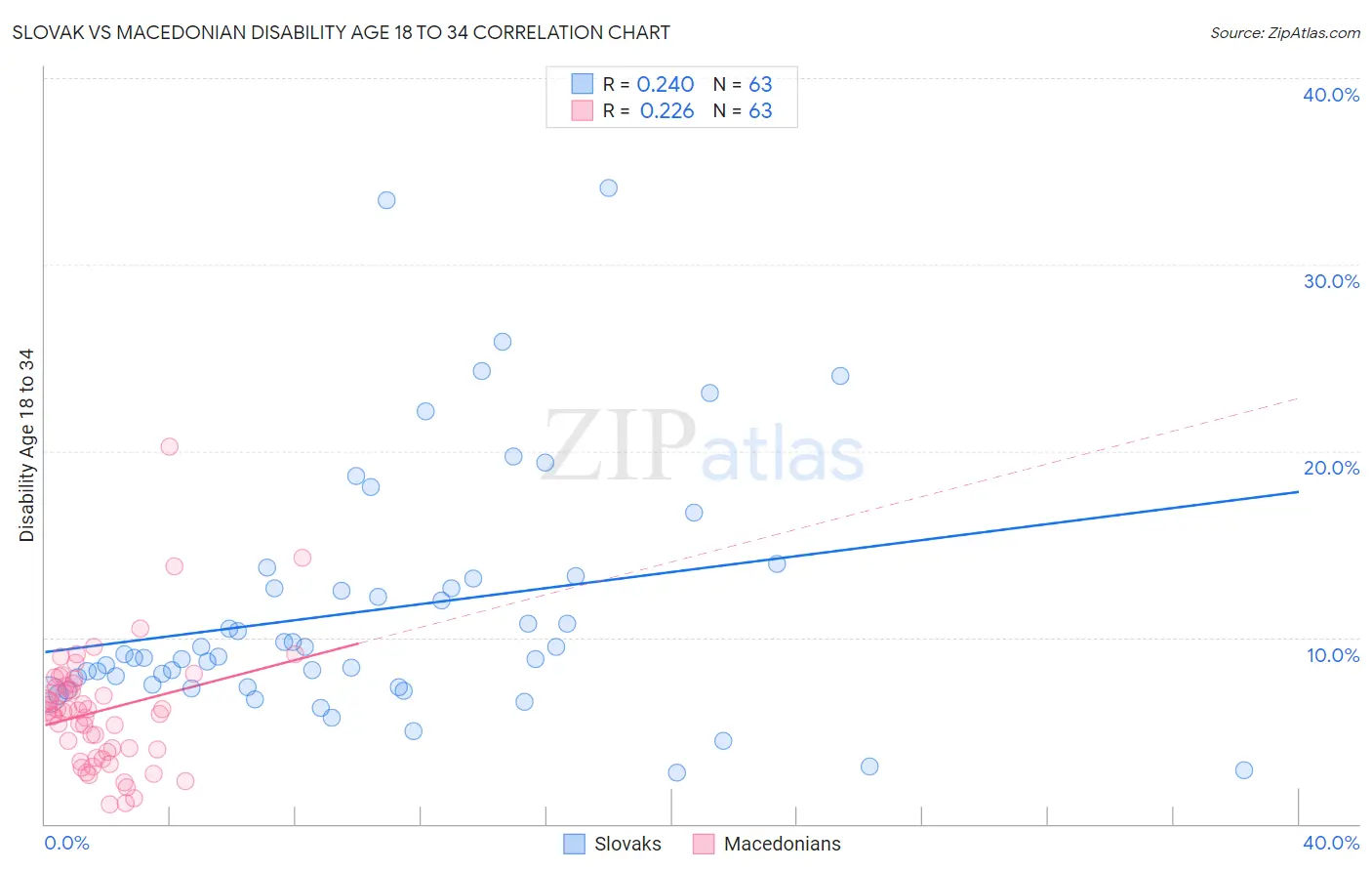 Slovak vs Macedonian Disability Age 18 to 34