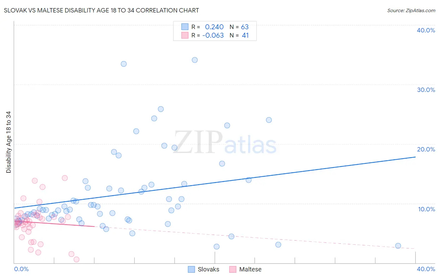 Slovak vs Maltese Disability Age 18 to 34