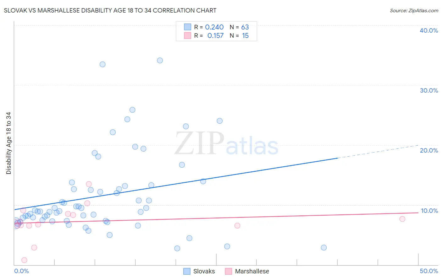 Slovak vs Marshallese Disability Age 18 to 34