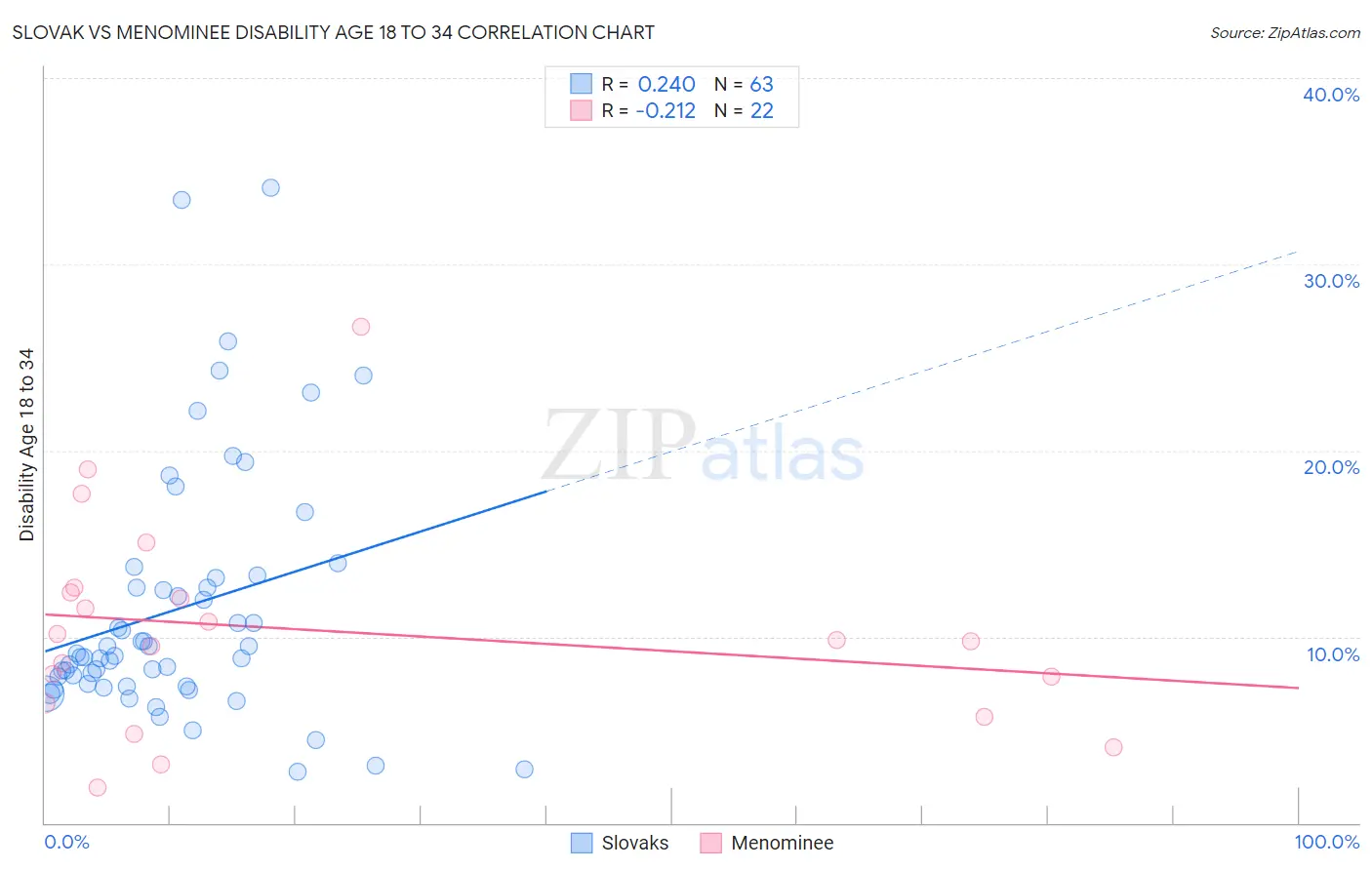 Slovak vs Menominee Disability Age 18 to 34