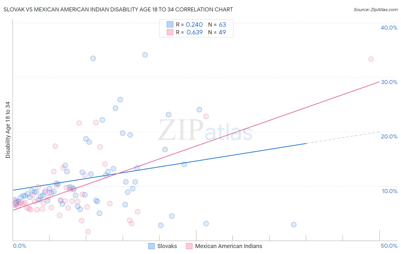 Slovak vs Mexican American Indian Disability Age 18 to 34