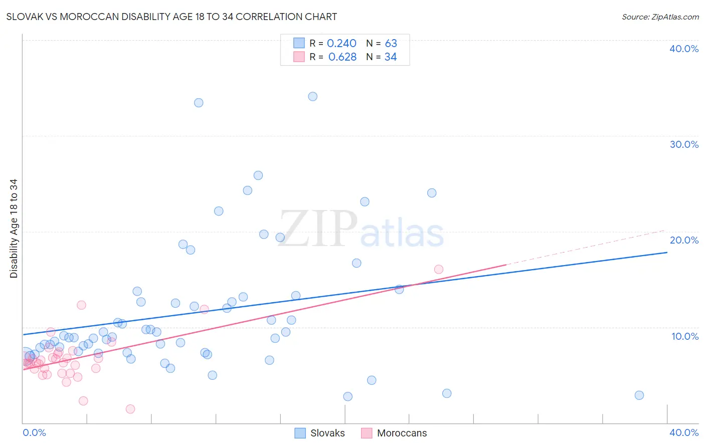 Slovak vs Moroccan Disability Age 18 to 34