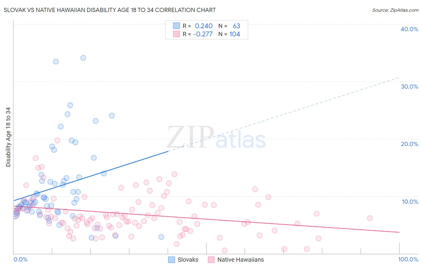 Slovak vs Native Hawaiian Disability Age 18 to 34