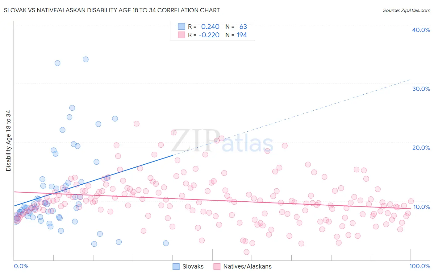 Slovak vs Native/Alaskan Disability Age 18 to 34