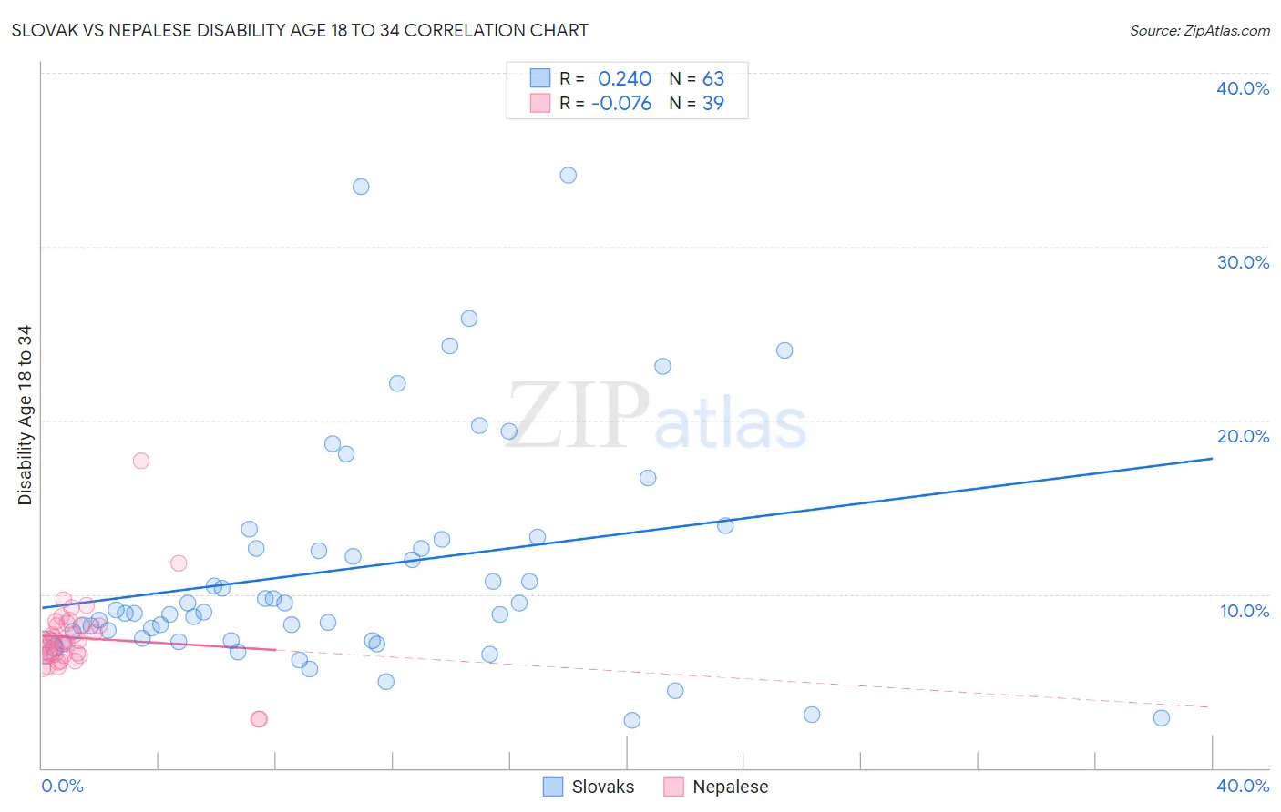 Slovak vs Nepalese Disability Age 18 to 34