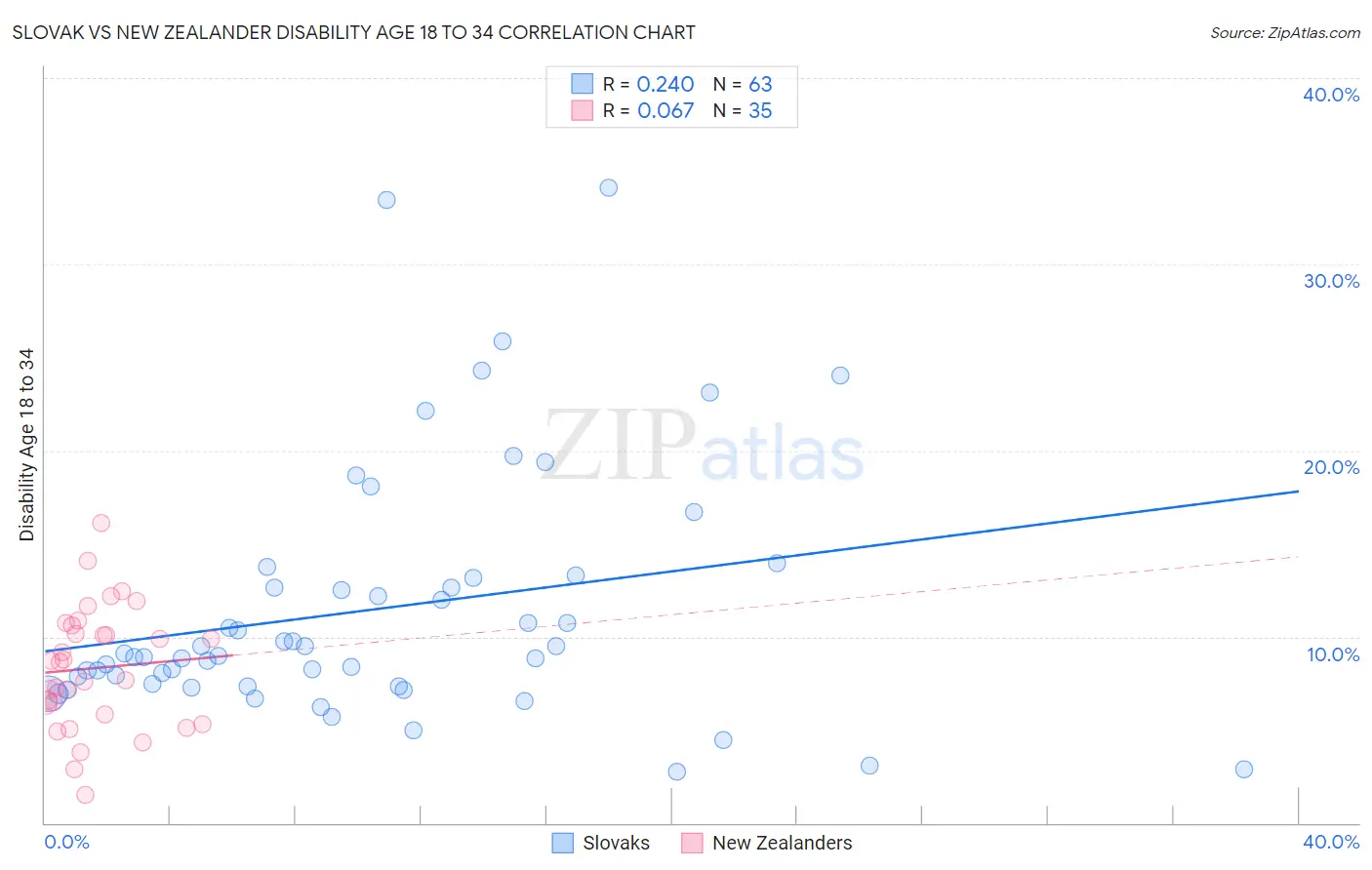 Slovak vs New Zealander Disability Age 18 to 34