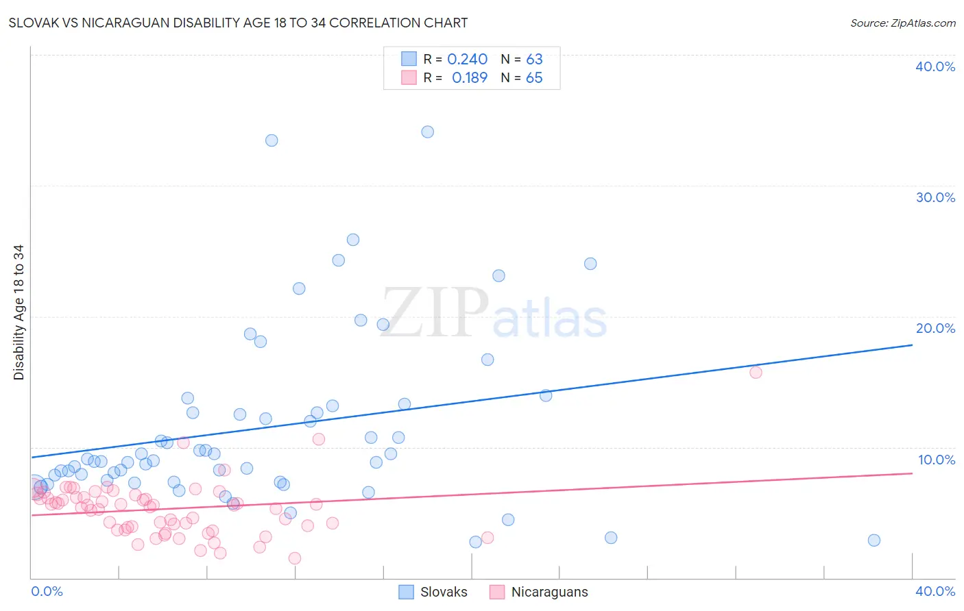Slovak vs Nicaraguan Disability Age 18 to 34