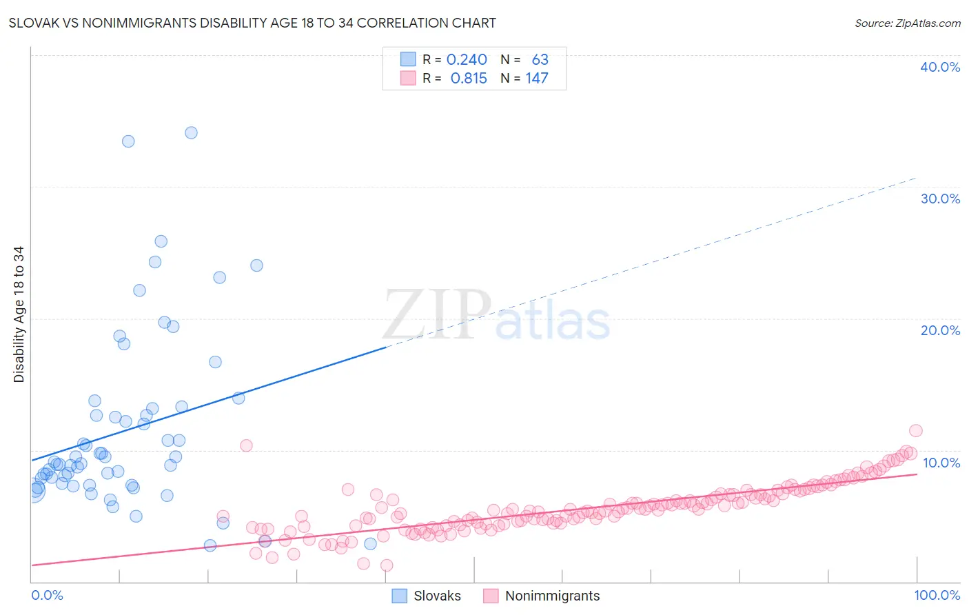 Slovak vs Nonimmigrants Disability Age 18 to 34