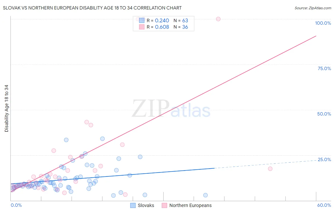 Slovak vs Northern European Disability Age 18 to 34
