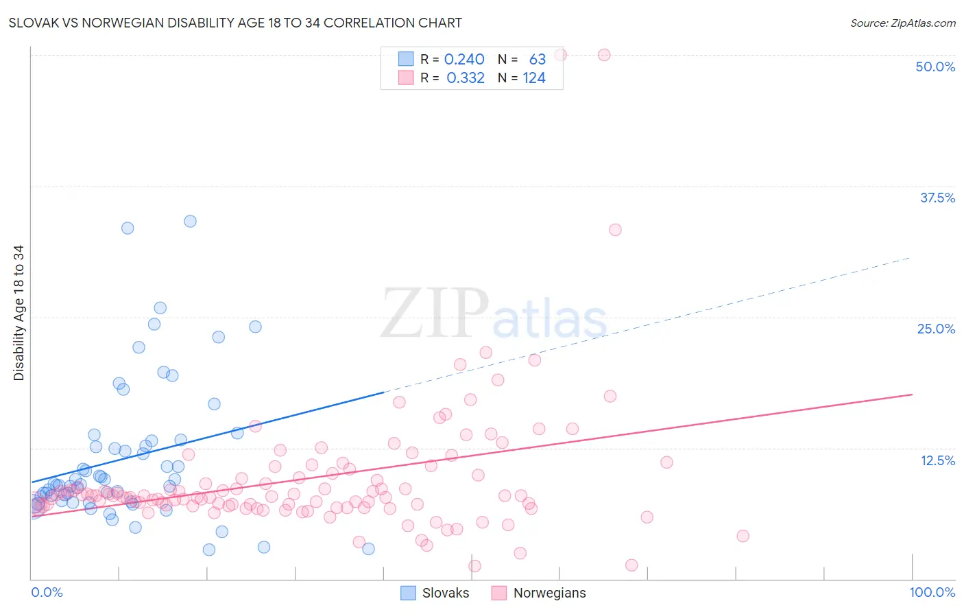Slovak vs Norwegian Disability Age 18 to 34