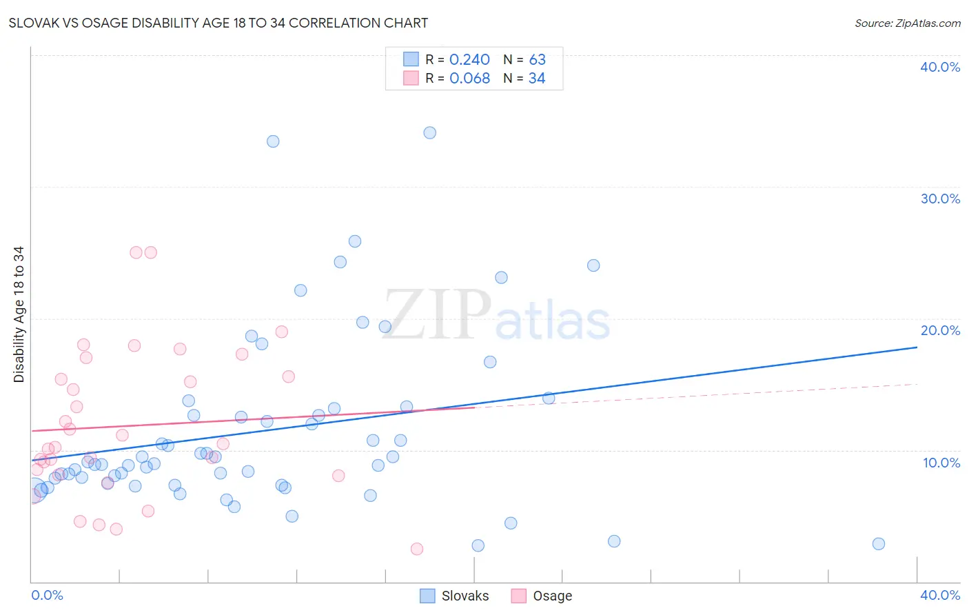 Slovak vs Osage Disability Age 18 to 34