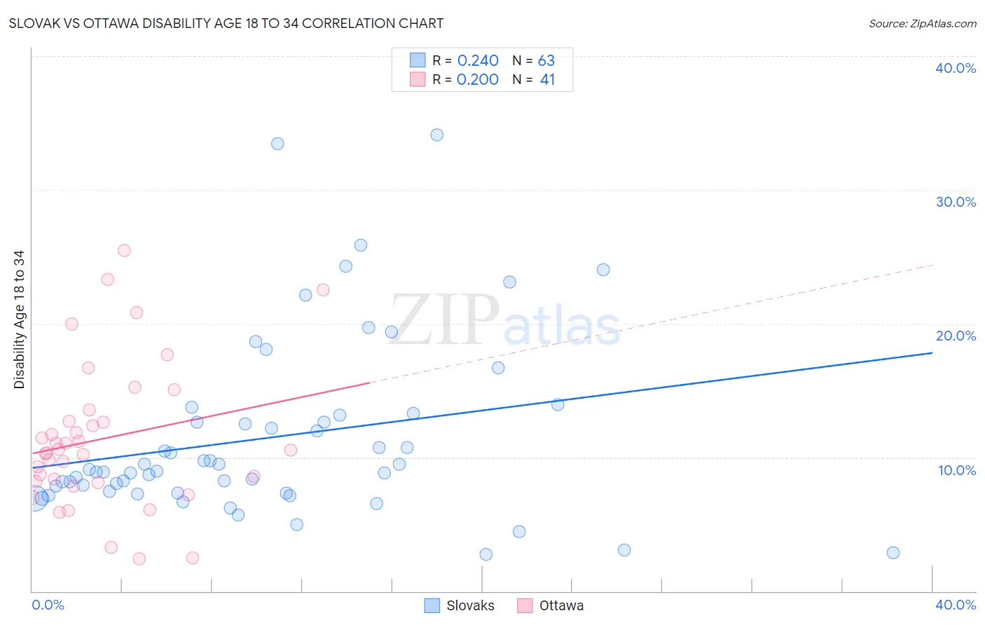 Slovak vs Ottawa Disability Age 18 to 34