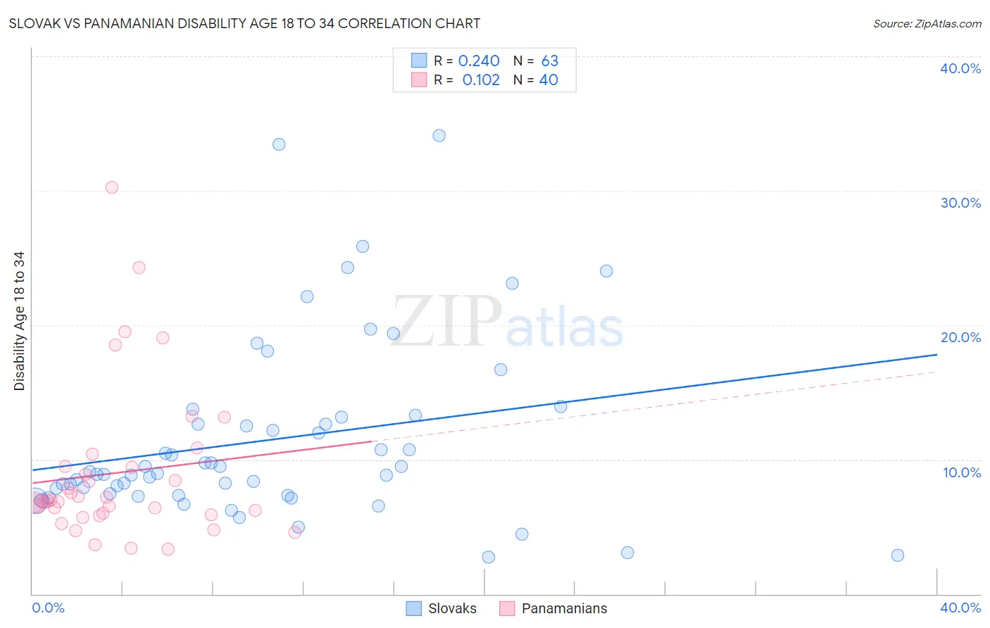 Slovak vs Panamanian Disability Age 18 to 34