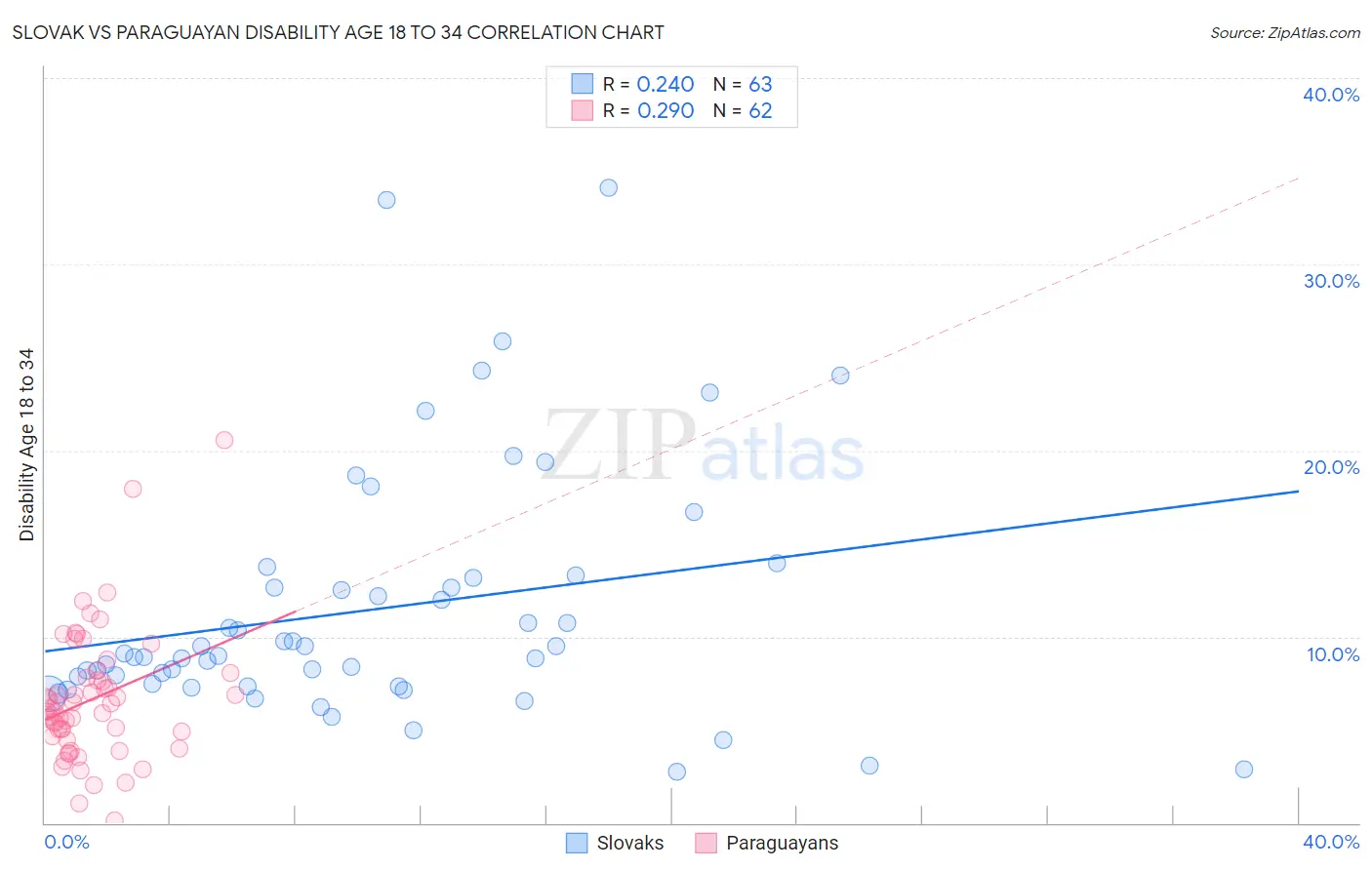 Slovak vs Paraguayan Disability Age 18 to 34