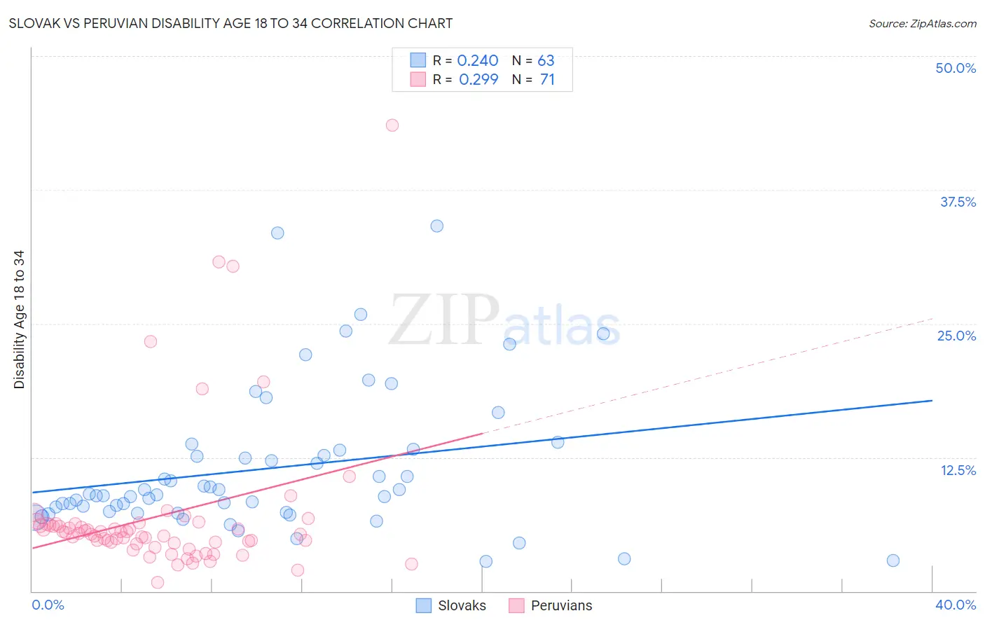 Slovak vs Peruvian Disability Age 18 to 34