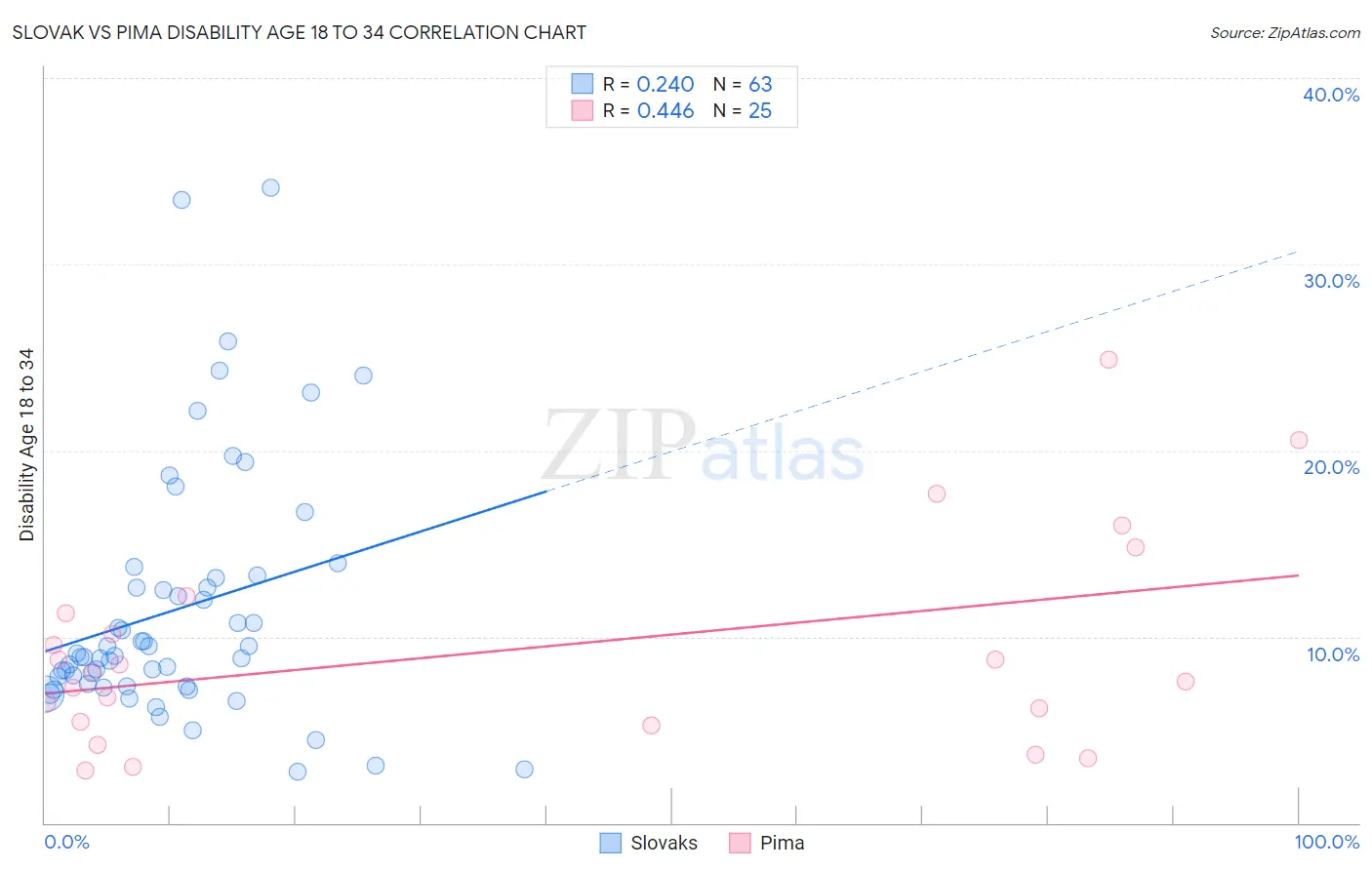 Slovak vs Pima Disability Age 18 to 34