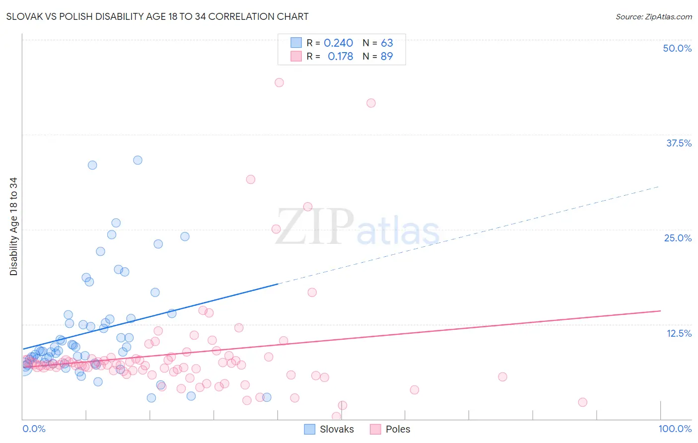Slovak vs Polish Disability Age 18 to 34