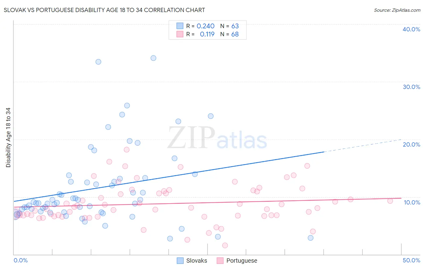 Slovak vs Portuguese Disability Age 18 to 34