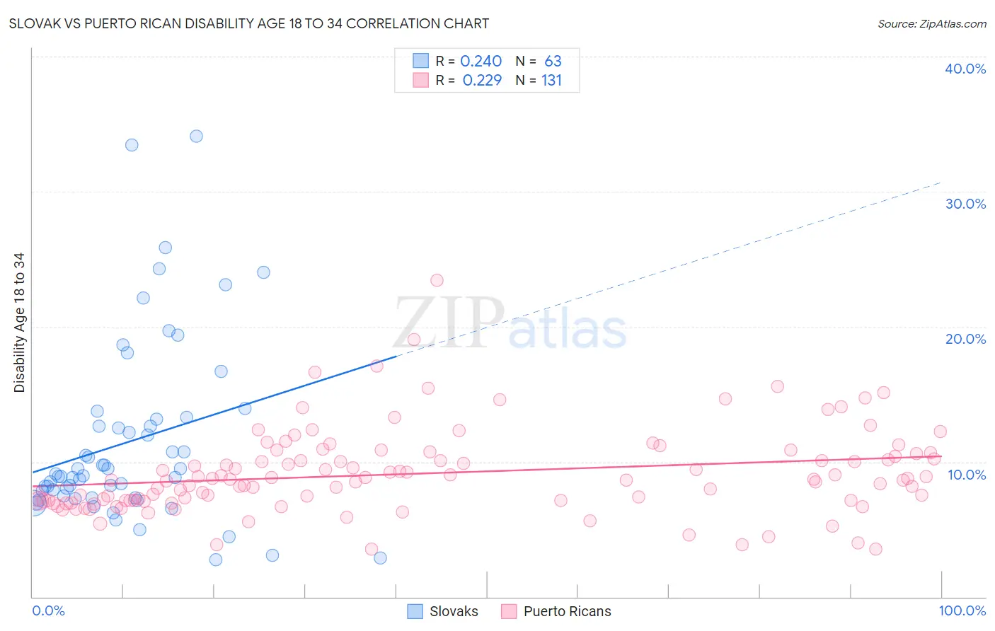 Slovak vs Puerto Rican Disability Age 18 to 34