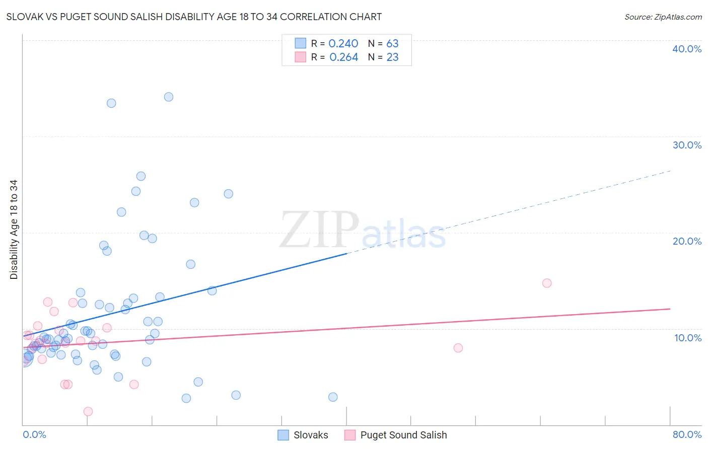 Slovak vs Puget Sound Salish Disability Age 18 to 34