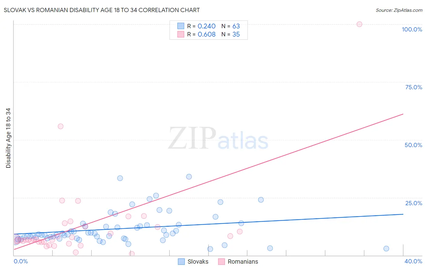 Slovak vs Romanian Disability Age 18 to 34