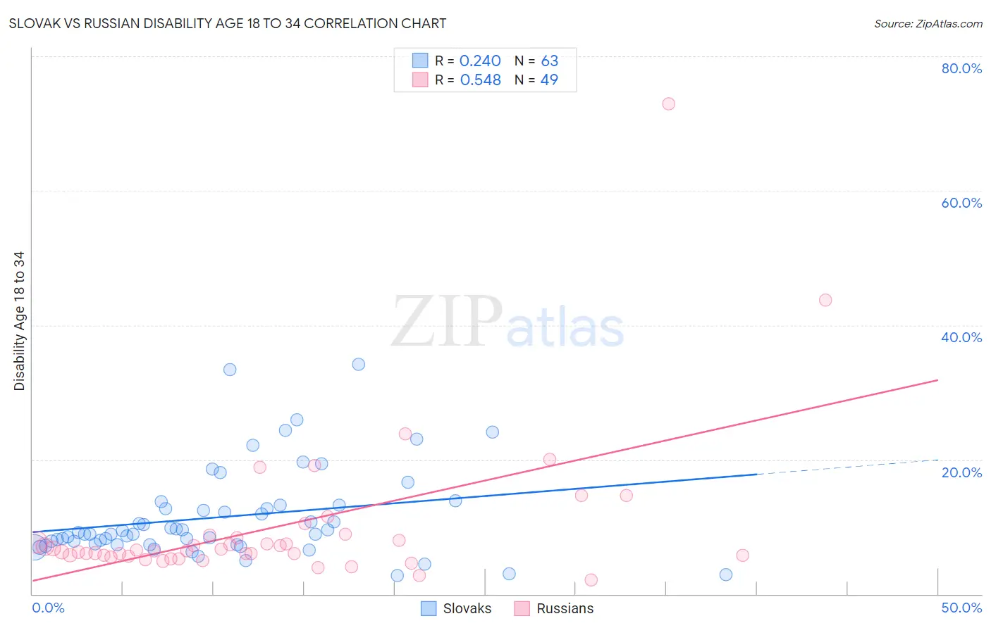 Slovak vs Russian Disability Age 18 to 34