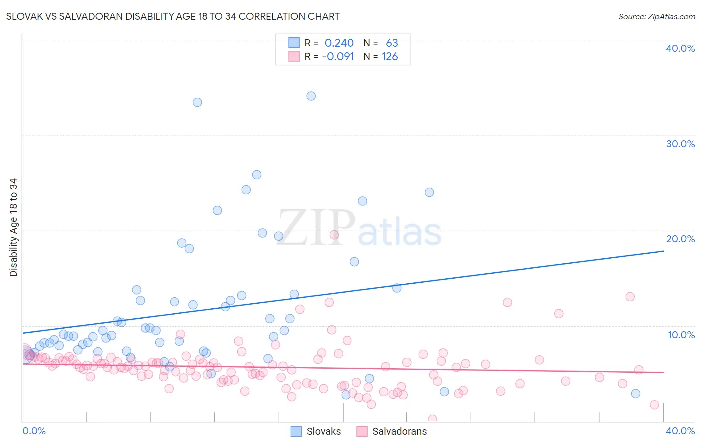 Slovak vs Salvadoran Disability Age 18 to 34