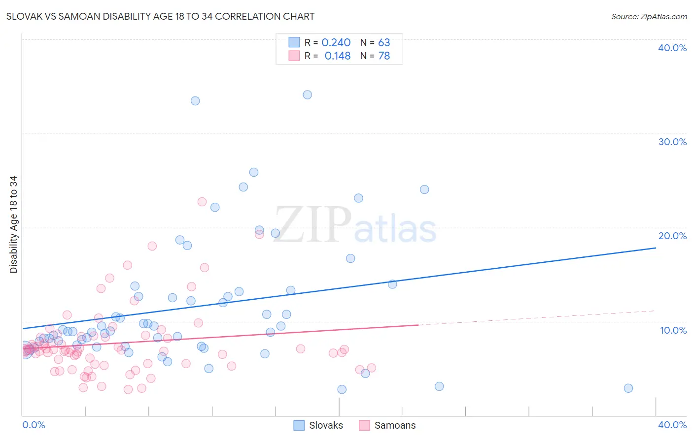 Slovak vs Samoan Disability Age 18 to 34