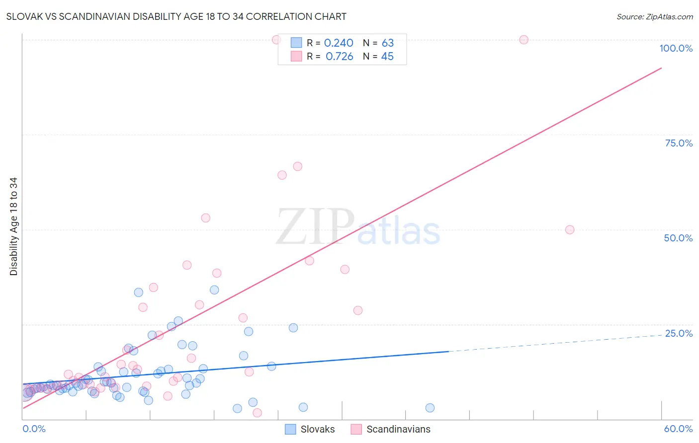 Slovak vs Scandinavian Disability Age 18 to 34