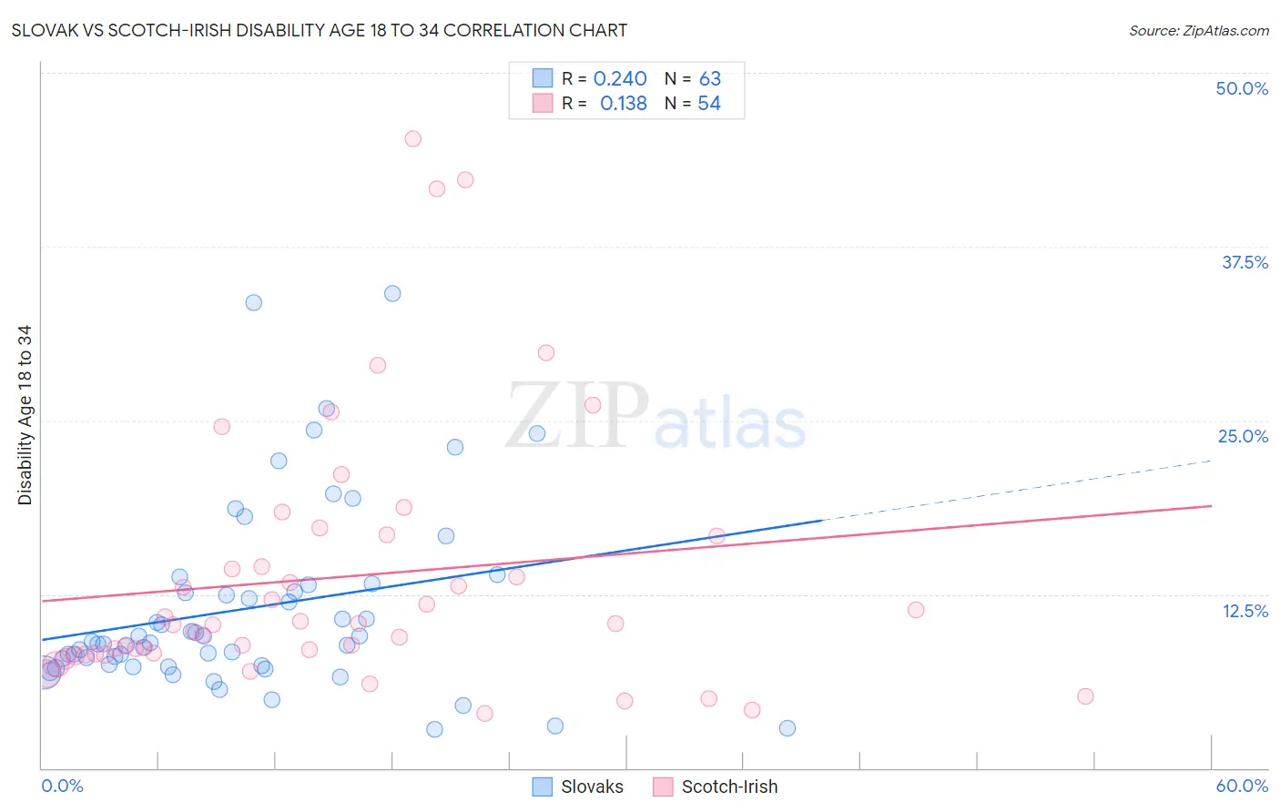 Slovak vs Scotch-Irish Disability Age 18 to 34