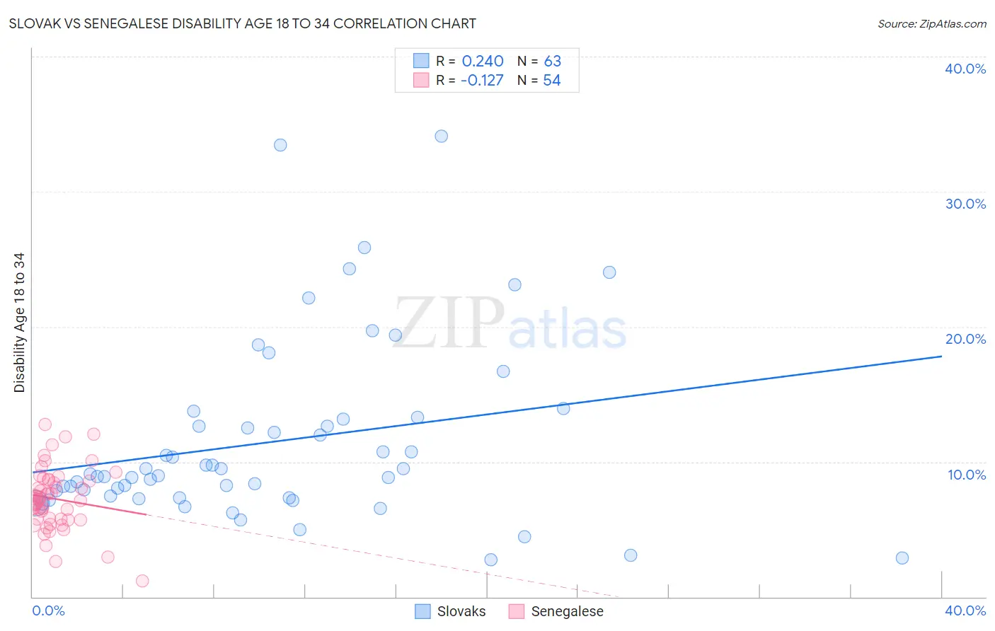 Slovak vs Senegalese Disability Age 18 to 34